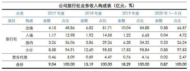 透視財(cái)報(bào)背后 中國(guó)旅行社業(yè)務(wù)的真實(shí)經(jīng)營(yíng)業(yè)績(jī)深度剖析